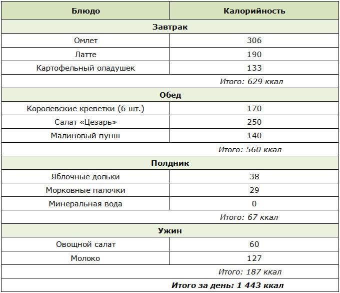 Меню для похудения из продуктов и блюд Макдональдс