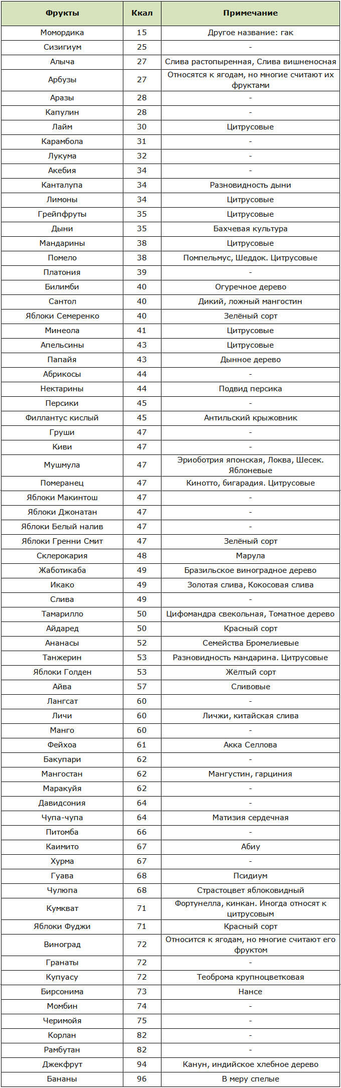 Таблица низкокалорийных фруктов