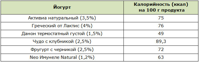 Калорийность йогуртов на 100 г продукта