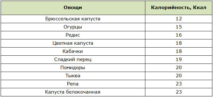 Диетические низкокалорийные овощи