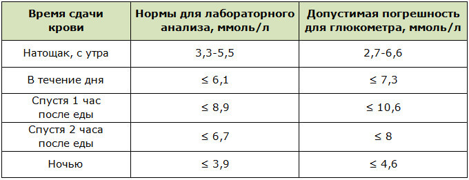 Допустимая погрешность анализа крови глюкометром