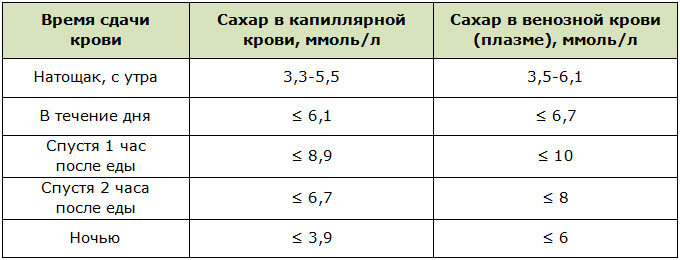 Нормы глюкозы в крови в разное время суток