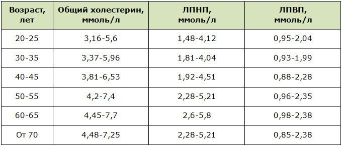 Нормы содержания холестерина в крови у женщин