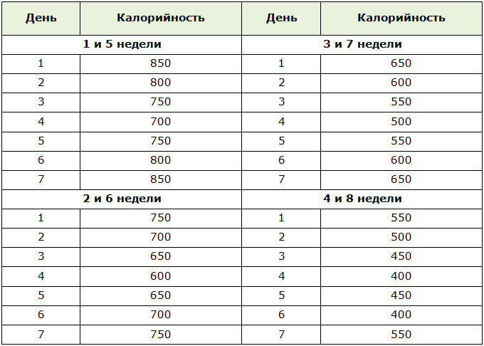 Нормы калорийности по дням в диете ABC