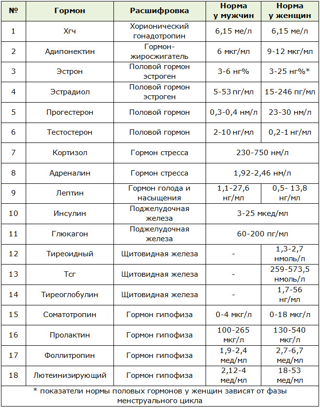 Расшифровка анализов на гормоны для похудения