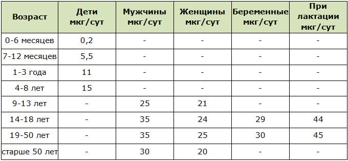 Средние показатели суточной нормы хрома для организма человека