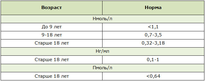 Нормы содержания прогестерона в организме мужчины