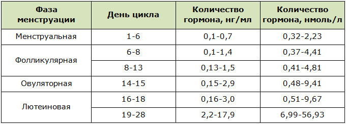 Нормы содержания прогестерона в организме женщины