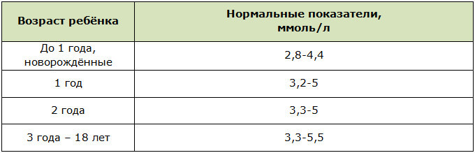 Нормы сахара в крови у детей
