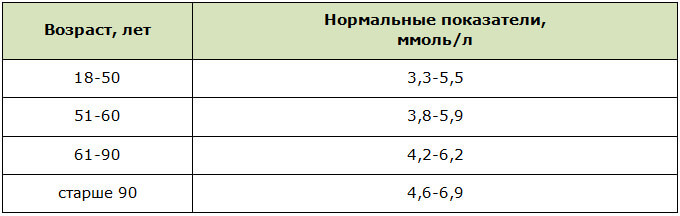 Нормы сахара в крови у взрослого человека