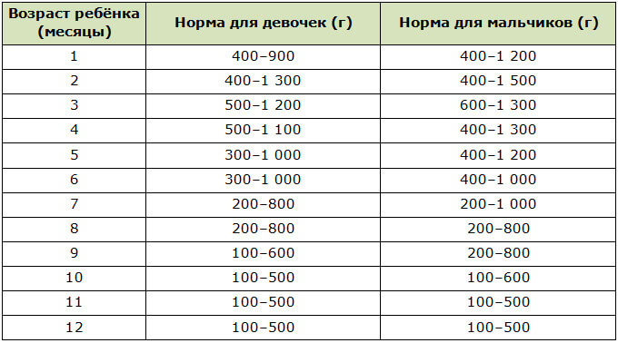 Показатели нормы веса для детей грудного возраста