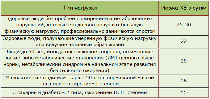Нормы хлебных единиц в сутки в зависимости от уровня физической активности