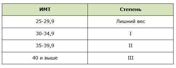 Определение степени Алиментарного ожирения согласно показателям ИМТ