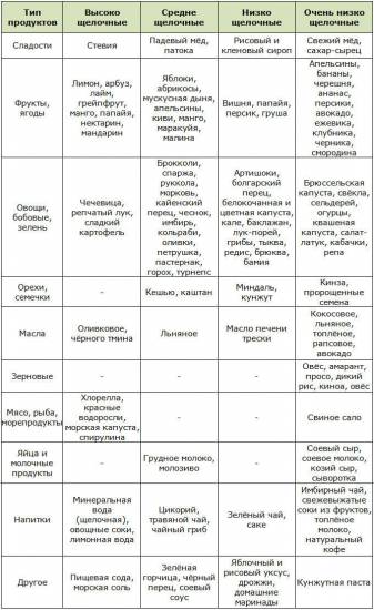 Таблица ощелачивающих продуктов по степени ощелачивания