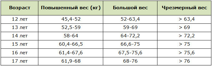 Отклонения от норм веса (по рекомендациям ВОЗ) для девочек 12-17 лет