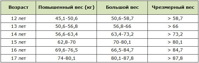 Отклонения от норм веса (по рекомендациям ВОЗ) для мальчиков 12-17 лет
