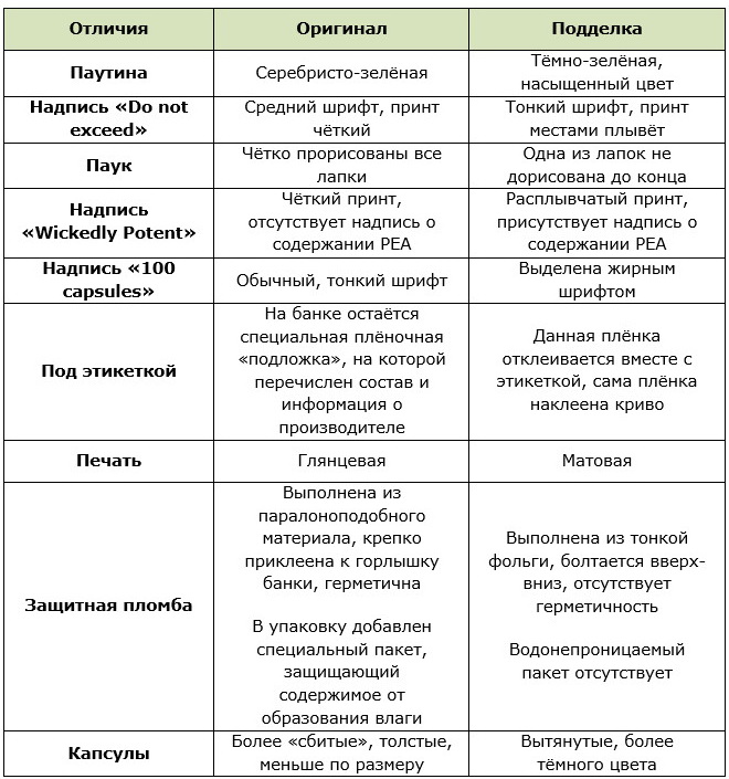 Таблица основных отличий оригинала жиросжигателя Черная вдова от подделки