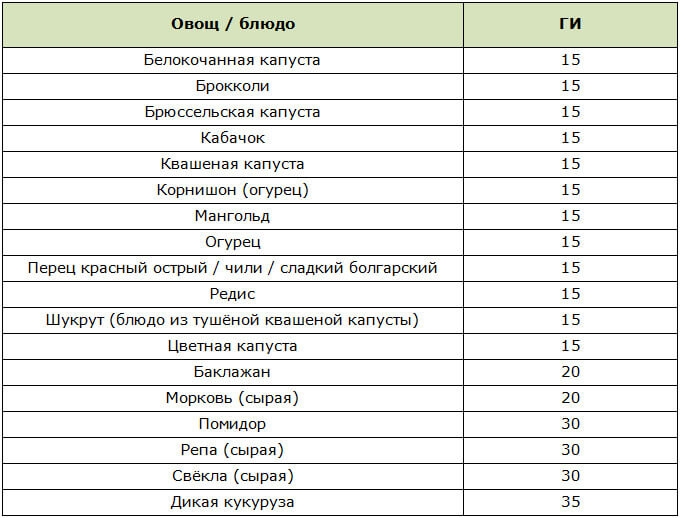 Таблица овощей с низким гликемическим индексом