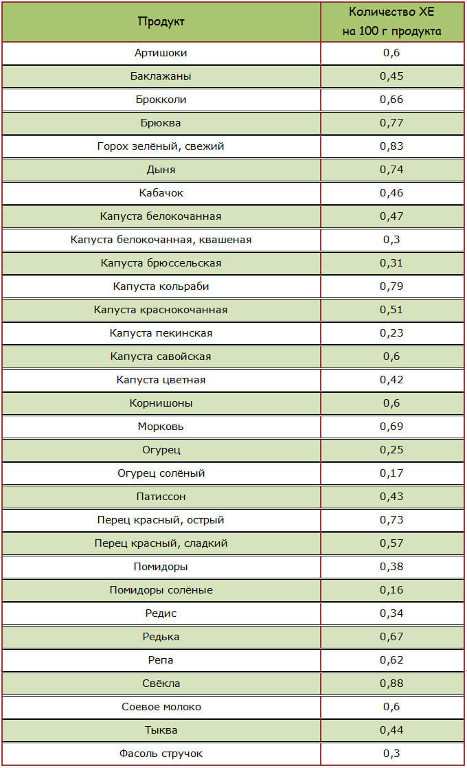 Содержание хлебных единиц в овощах
