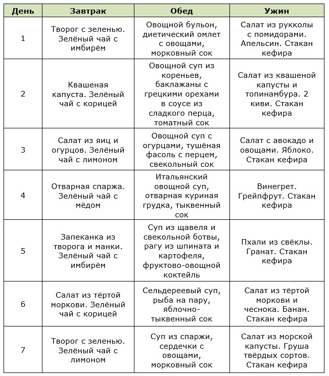 Таблица меню на неделю для овощной диеты