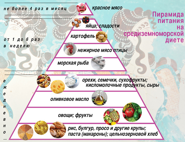 Пирамида питания на средиземноморской диете
