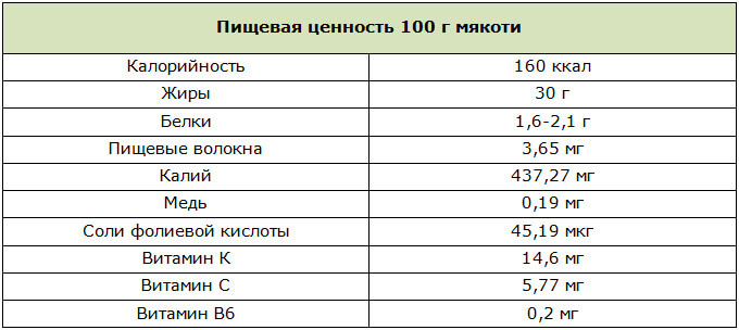 Пищевая ценность авокадо на 100 г мякоти
