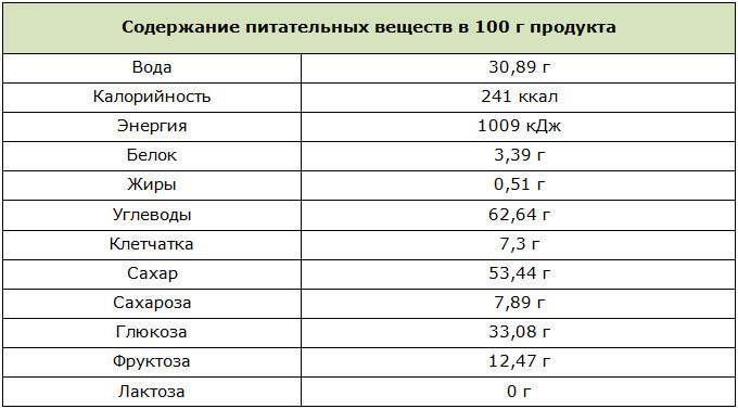 Содержание питательных веществ в кураге на 100 гр
