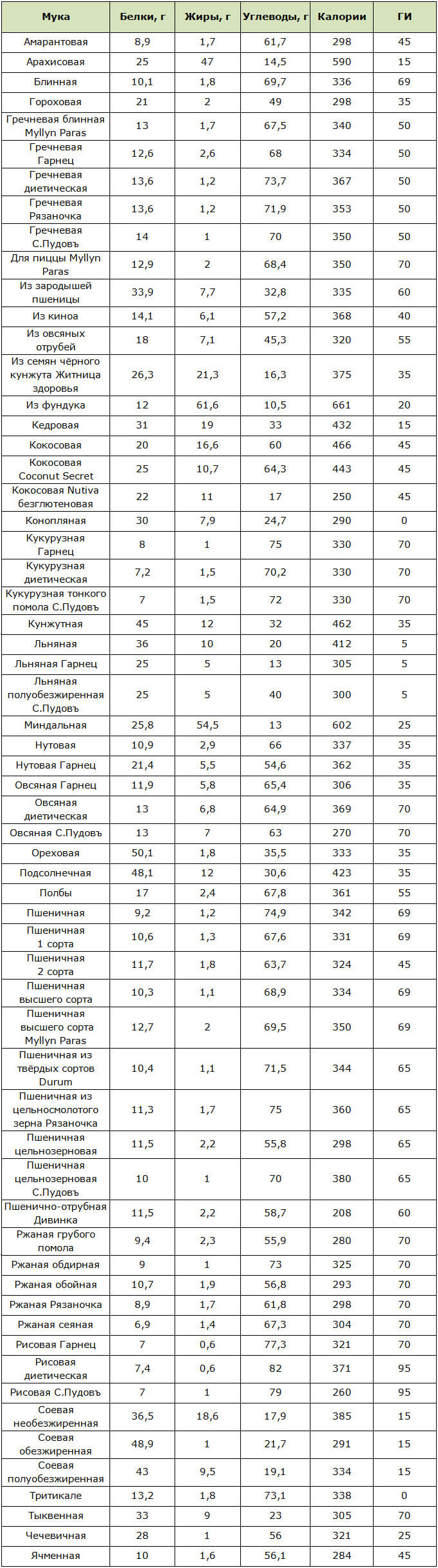 Таблица пищевой ценности и калорийности различных видов муки