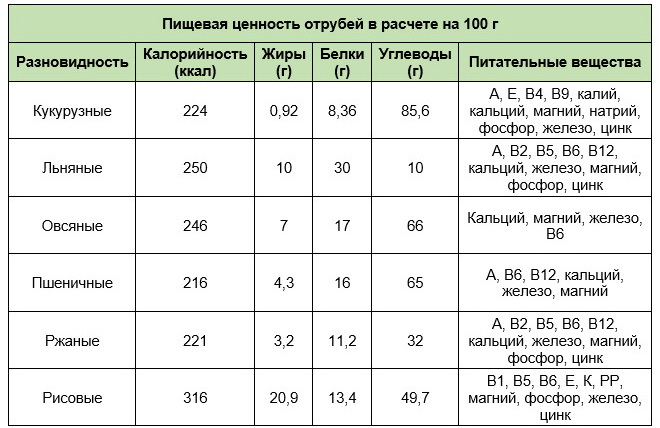Пищевая ценность отрубей в расчете на 100 г