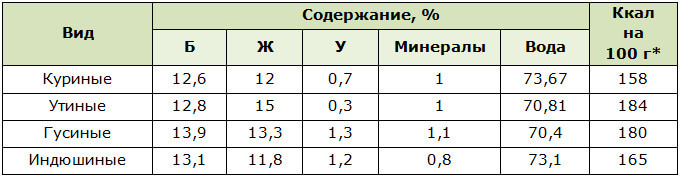 Пищевая ценность различных яиц