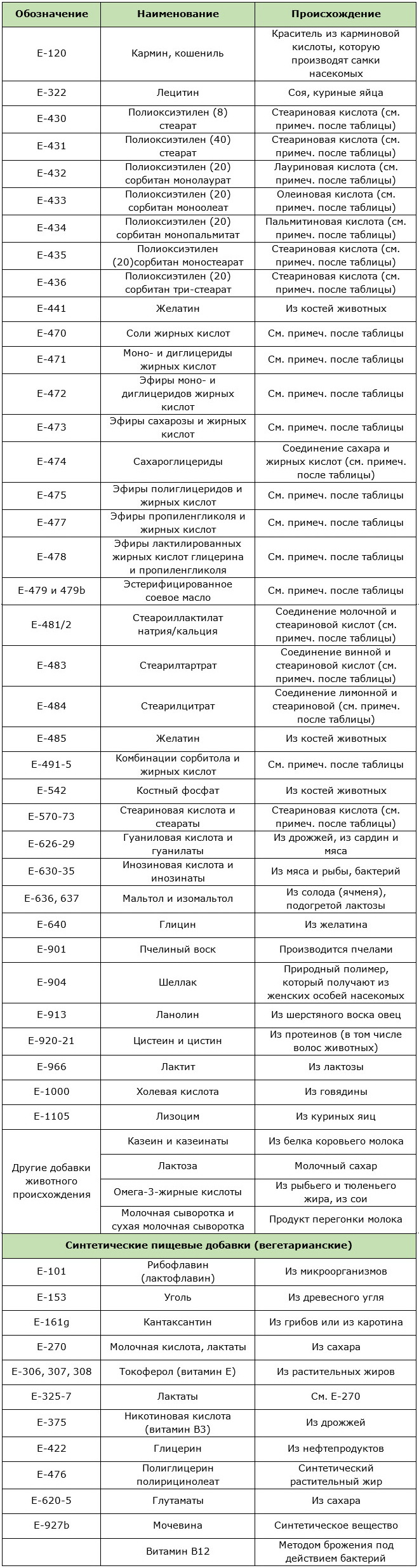 Происхождение пищевых добавок