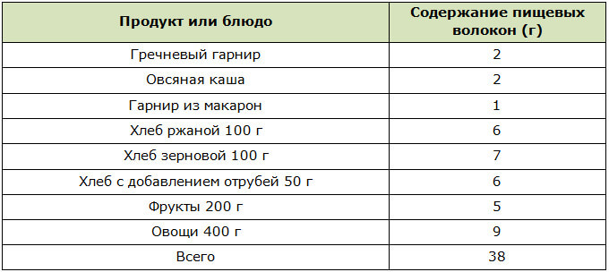 Содержание пищевых волокон (необходимых для человека в сутки) в блюдах и продуктах