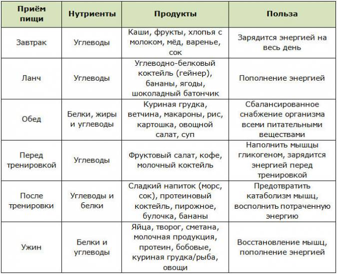Питание для набора мышечной массы