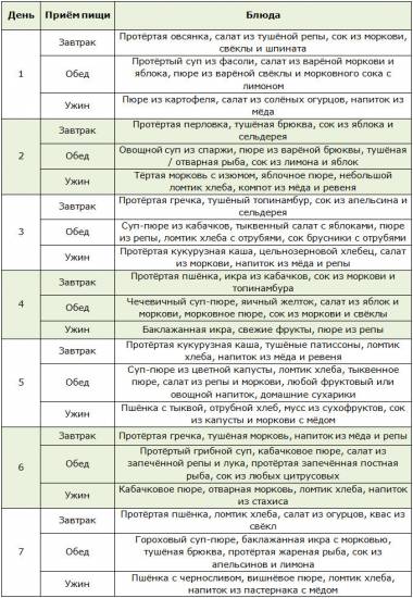 Примерное меню на неделю для раздельного питания по системе Семёновой