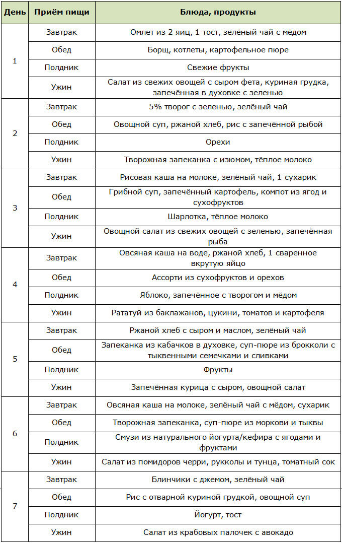 Меню на неделю для правильного питания подростков