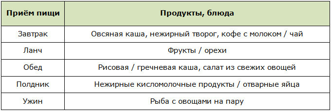 Пример меню на 1 день при кардионагрузках
