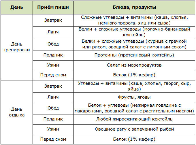 Примерное меню на 2 дня для питания при силовых тренировках