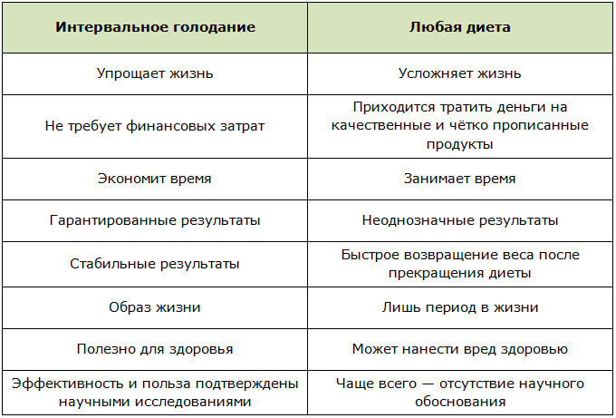 Плюсы интервального голодания перед диетами