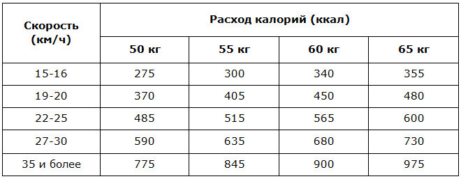 Расход калорий на велотренажёре