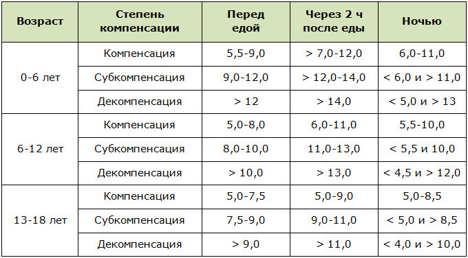 Показатели сахара в крови у детей при диабете