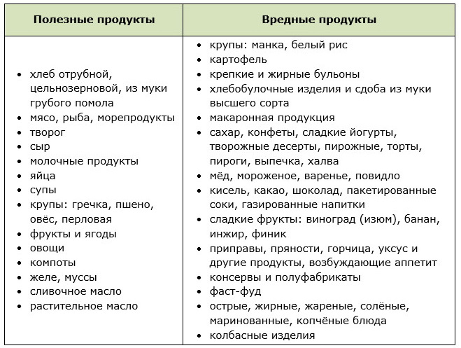 Таблица полезных и вредных продуктов питания для похудения