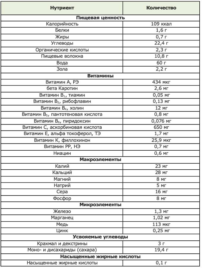 Витамины и минералы в шиповнике