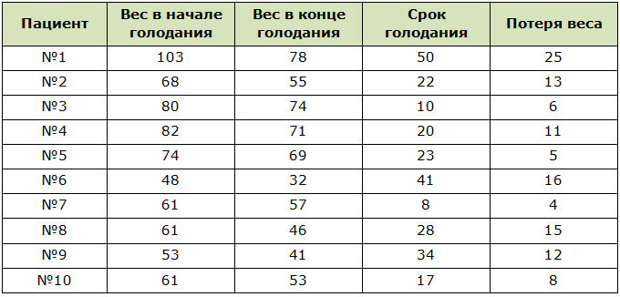 Примеры результатов потери веса при голодании из книги Г. Шелтона