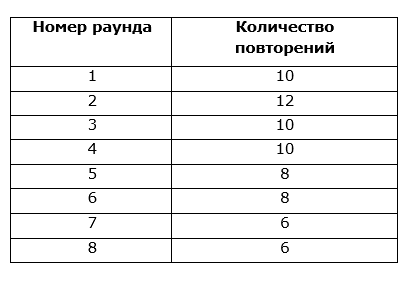 Таблица повторений в раундах по системе похудения Табата