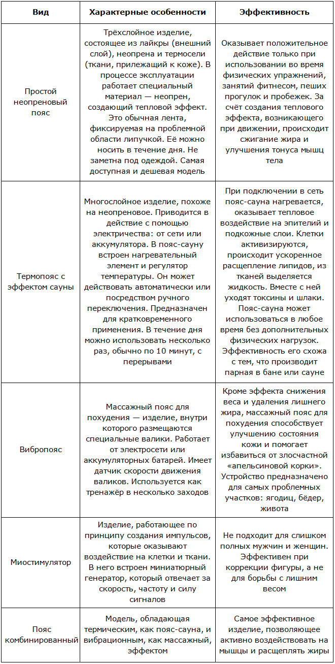 Виды и особенности поясов для похудения