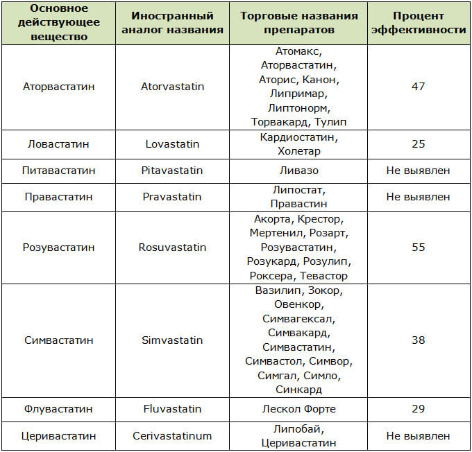 Главные действующие вещества статинов и препаратов, разработанных на их основе