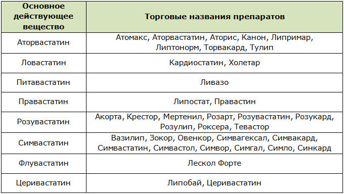 Статины для снижения уровня холестерина