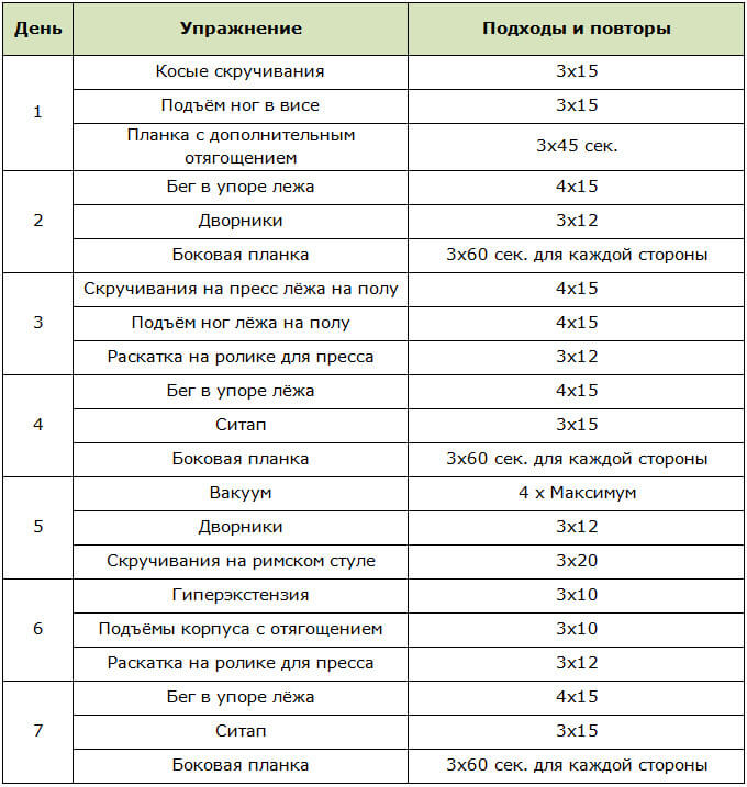 Программа тренировок для прокачивания пресса на неделю