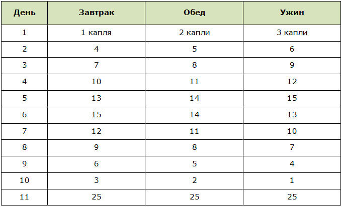 Схема приёма чесночной настойки при высоком холестерине в крови