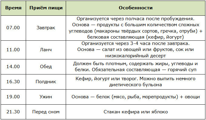 Примерный режим приёмов пищи для похудения